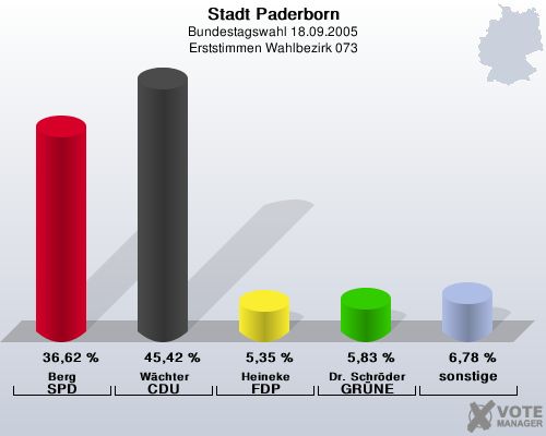 Stadt Paderborn, Bundestagswahl 18.09.2005, Erststimmen Wahlbezirk 073: Berg SPD: 36,62 %. Wchter CDU: 45,42 %. Heineke FDP: 5,35 %. Dr. Schrder GRNE: 5,83 %. sonstige: 6,78 %. 