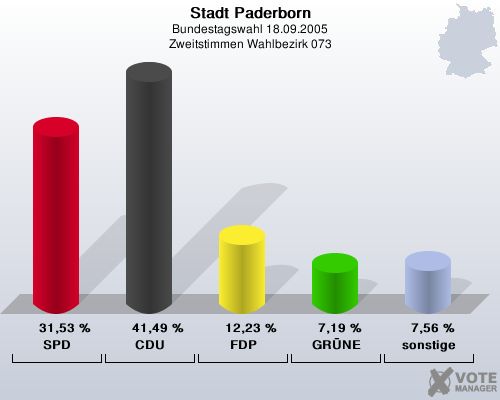 Stadt Paderborn, Bundestagswahl 18.09.2005, Zweitstimmen Wahlbezirk 073: SPD: 31,53 %. CDU: 41,49 %. FDP: 12,23 %. GRNE: 7,19 %. sonstige: 7,56 %. 