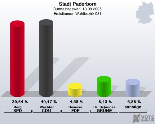 Stadt Paderborn, Bundestagswahl 18.09.2005, Erststimmen Wahlbezirk 081: Berg SPD: 39,64 %. Wchter CDU: 40,47 %. Heineke FDP: 4,58 %. Dr. Schrder GRNE: 8,43 %. sonstige: 6,88 %. 