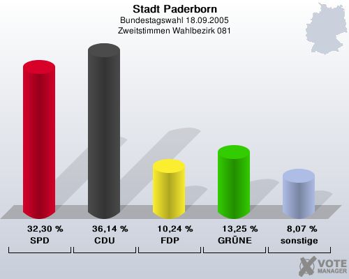 Stadt Paderborn, Bundestagswahl 18.09.2005, Zweitstimmen Wahlbezirk 081: SPD: 32,30 %. CDU: 36,14 %. FDP: 10,24 %. GRNE: 13,25 %. sonstige: 8,07 %. 