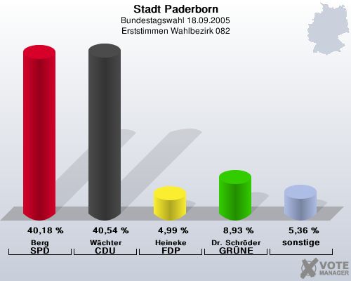 Stadt Paderborn, Bundestagswahl 18.09.2005, Erststimmen Wahlbezirk 082: Berg SPD: 40,18 %. Wchter CDU: 40,54 %. Heineke FDP: 4,99 %. Dr. Schrder GRNE: 8,93 %. sonstige: 5,36 %. 