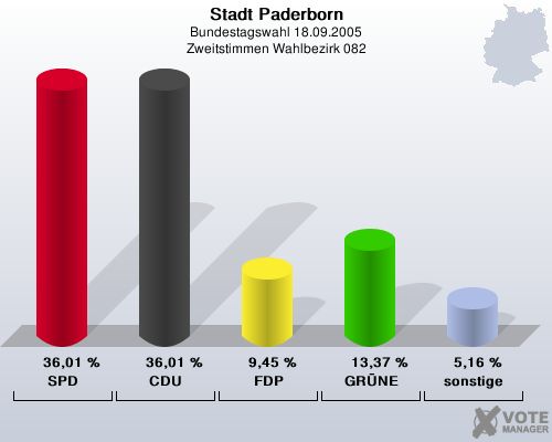 Stadt Paderborn, Bundestagswahl 18.09.2005, Zweitstimmen Wahlbezirk 082: SPD: 36,01 %. CDU: 36,01 %. FDP: 9,45 %. GRNE: 13,37 %. sonstige: 5,16 %. 