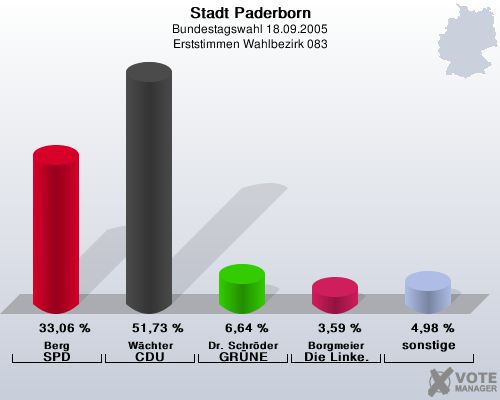 Stadt Paderborn, Bundestagswahl 18.09.2005, Erststimmen Wahlbezirk 083: Berg SPD: 33,06 %. Wchter CDU: 51,73 %. Dr. Schrder GRNE: 6,64 %. Borgmeier Die Linke.: 3,59 %. sonstige: 4,98 %. 