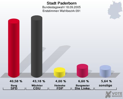 Stadt Paderborn, Bundestagswahl 18.09.2005, Erststimmen Wahlbezirk 091: Berg SPD: 40,58 %. Wchter CDU: 43,18 %. Heineke FDP: 4,00 %. Borgmeier Die Linke.: 6,60 %. sonstige: 5,64 %. 