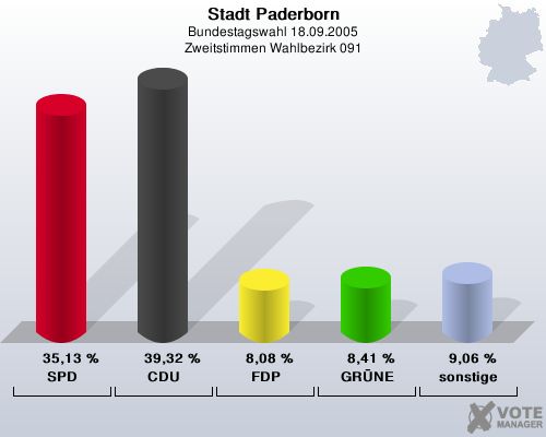 Stadt Paderborn, Bundestagswahl 18.09.2005, Zweitstimmen Wahlbezirk 091: SPD: 35,13 %. CDU: 39,32 %. FDP: 8,08 %. GRNE: 8,41 %. sonstige: 9,06 %. 