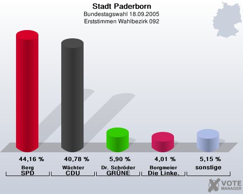 Stadt Paderborn, Bundestagswahl 18.09.2005, Erststimmen Wahlbezirk 092: Berg SPD: 44,16 %. Wchter CDU: 40,78 %. Dr. Schrder GRNE: 5,90 %. Borgmeier Die Linke.: 4,01 %. sonstige: 5,15 %. 