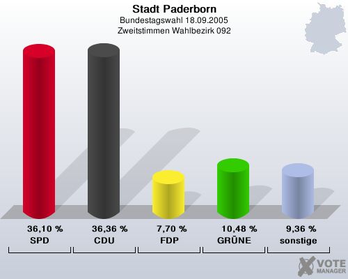 Stadt Paderborn, Bundestagswahl 18.09.2005, Zweitstimmen Wahlbezirk 092: SPD: 36,10 %. CDU: 36,36 %. FDP: 7,70 %. GRNE: 10,48 %. sonstige: 9,36 %. 