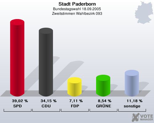 Stadt Paderborn, Bundestagswahl 18.09.2005, Zweitstimmen Wahlbezirk 093: SPD: 39,02 %. CDU: 34,15 %. FDP: 7,11 %. GRNE: 8,54 %. sonstige: 11,18 %. 