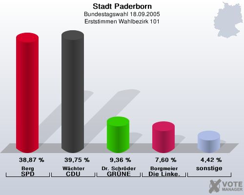 Stadt Paderborn, Bundestagswahl 18.09.2005, Erststimmen Wahlbezirk 101: Berg SPD: 38,87 %. Wchter CDU: 39,75 %. Dr. Schrder GRNE: 9,36 %. Borgmeier Die Linke.: 7,60 %. sonstige: 4,42 %. 