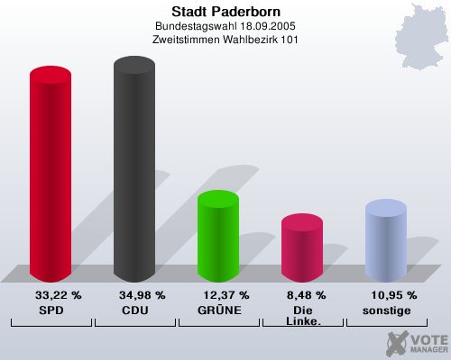 Stadt Paderborn, Bundestagswahl 18.09.2005, Zweitstimmen Wahlbezirk 101: SPD: 33,22 %. CDU: 34,98 %. GRNE: 12,37 %. Die Linke.: 8,48 %. sonstige: 10,95 %. 