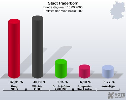 Stadt Paderborn, Bundestagswahl 18.09.2005, Erststimmen Wahlbezirk 102: Berg SPD: 37,91 %. Wchter CDU: 40,25 %. Dr. Schrder GRNE: 9,94 %. Borgmeier Die Linke.: 6,13 %. sonstige: 5,77 %. 