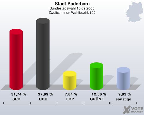 Stadt Paderborn, Bundestagswahl 18.09.2005, Zweitstimmen Wahlbezirk 102: SPD: 31,74 %. CDU: 37,99 %. FDP: 7,84 %. GRNE: 12,50 %. sonstige: 9,93 %. 