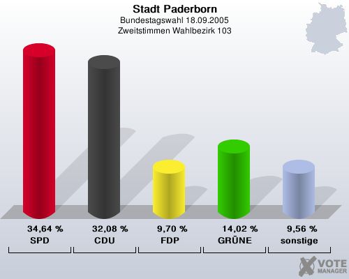 Stadt Paderborn, Bundestagswahl 18.09.2005, Zweitstimmen Wahlbezirk 103: SPD: 34,64 %. CDU: 32,08 %. FDP: 9,70 %. GRNE: 14,02 %. sonstige: 9,56 %. 