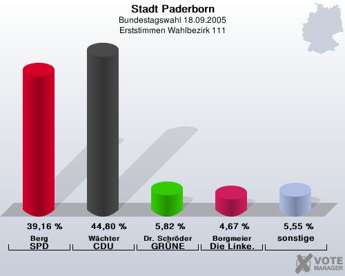 Stadt Paderborn, Bundestagswahl 18.09.2005, Erststimmen Wahlbezirk 111: Berg SPD: 39,16 %. Wchter CDU: 44,80 %. Dr. Schrder GRNE: 5,82 %. Borgmeier Die Linke.: 4,67 %. sonstige: 5,55 %. 