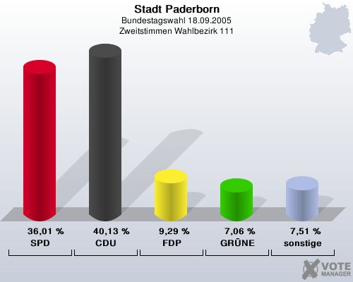 Stadt Paderborn, Bundestagswahl 18.09.2005, Zweitstimmen Wahlbezirk 111: SPD: 36,01 %. CDU: 40,13 %. FDP: 9,29 %. GRNE: 7,06 %. sonstige: 7,51 %. 