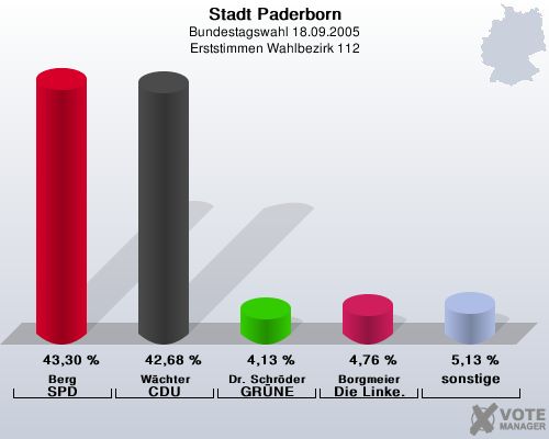 Stadt Paderborn, Bundestagswahl 18.09.2005, Erststimmen Wahlbezirk 112: Berg SPD: 43,30 %. Wchter CDU: 42,68 %. Dr. Schrder GRNE: 4,13 %. Borgmeier Die Linke.: 4,76 %. sonstige: 5,13 %. 