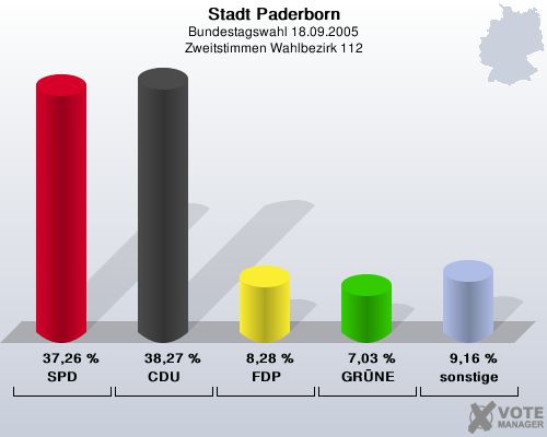Stadt Paderborn, Bundestagswahl 18.09.2005, Zweitstimmen Wahlbezirk 112: SPD: 37,26 %. CDU: 38,27 %. FDP: 8,28 %. GRNE: 7,03 %. sonstige: 9,16 %. 