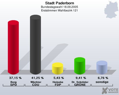 Stadt Paderborn, Bundestagswahl 18.09.2005, Erststimmen Wahlbezirk 121: Berg SPD: 37,15 %. Wchter CDU: 41,25 %. Heineke FDP: 5,43 %. Dr. Schrder GRNE: 9,41 %. sonstige: 6,76 %. 