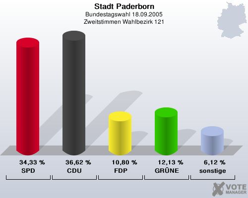 Stadt Paderborn, Bundestagswahl 18.09.2005, Zweitstimmen Wahlbezirk 121: SPD: 34,33 %. CDU: 36,62 %. FDP: 10,80 %. GRNE: 12,13 %. sonstige: 6,12 %. 