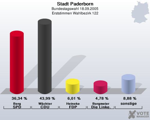 Stadt Paderborn, Bundestagswahl 18.09.2005, Erststimmen Wahlbezirk 122: Berg SPD: 36,34 %. Wchter CDU: 43,99 %. Heineke FDP: 6,01 %. Borgmeier Die Linke.: 4,78 %. sonstige: 8,88 %. 