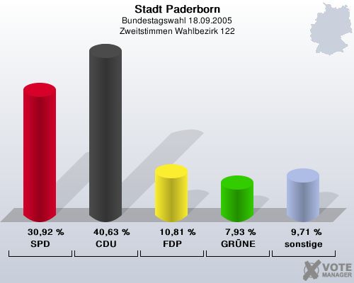 Stadt Paderborn, Bundestagswahl 18.09.2005, Zweitstimmen Wahlbezirk 122: SPD: 30,92 %. CDU: 40,63 %. FDP: 10,81 %. GRNE: 7,93 %. sonstige: 9,71 %. 