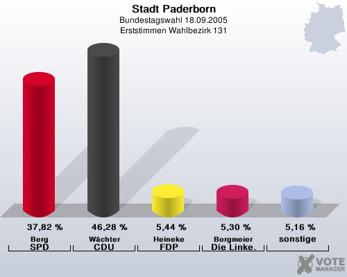 Stadt Paderborn, Bundestagswahl 18.09.2005, Erststimmen Wahlbezirk 131: Berg SPD: 37,82 %. Wchter CDU: 46,28 %. Heineke FDP: 5,44 %. Borgmeier Die Linke.: 5,30 %. sonstige: 5,16 %. 