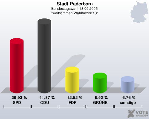 Stadt Paderborn, Bundestagswahl 18.09.2005, Zweitstimmen Wahlbezirk 131: SPD: 29,93 %. CDU: 41,87 %. FDP: 12,52 %. GRNE: 8,92 %. sonstige: 6,76 %. 