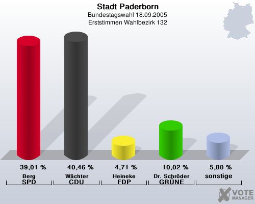 Stadt Paderborn, Bundestagswahl 18.09.2005, Erststimmen Wahlbezirk 132: Berg SPD: 39,01 %. Wchter CDU: 40,46 %. Heineke FDP: 4,71 %. Dr. Schrder GRNE: 10,02 %. sonstige: 5,80 %. 