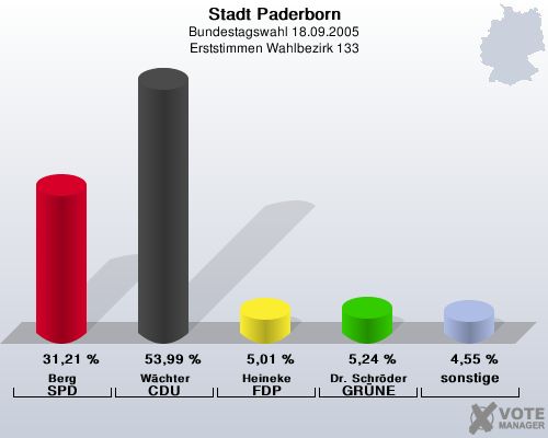 Stadt Paderborn, Bundestagswahl 18.09.2005, Erststimmen Wahlbezirk 133: Berg SPD: 31,21 %. Wchter CDU: 53,99 %. Heineke FDP: 5,01 %. Dr. Schrder GRNE: 5,24 %. sonstige: 4,55 %. 