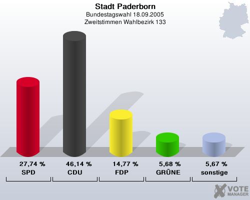 Stadt Paderborn, Bundestagswahl 18.09.2005, Zweitstimmen Wahlbezirk 133: SPD: 27,74 %. CDU: 46,14 %. FDP: 14,77 %. GRNE: 5,68 %. sonstige: 5,67 %. 