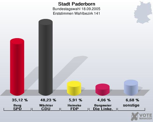 Stadt Paderborn, Bundestagswahl 18.09.2005, Erststimmen Wahlbezirk 141: Berg SPD: 35,12 %. Wchter CDU: 48,23 %. Heineke FDP: 5,91 %. Borgmeier Die Linke.: 4,06 %. sonstige: 6,68 %. 