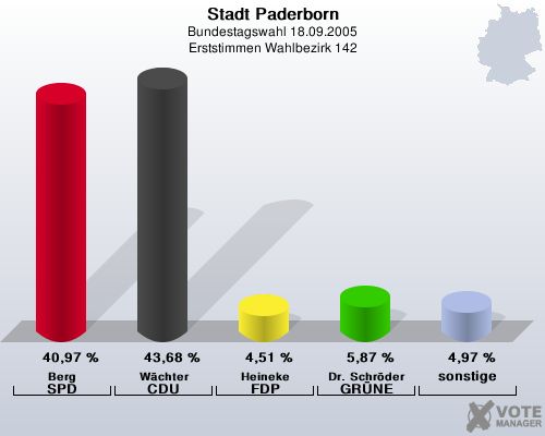 Stadt Paderborn, Bundestagswahl 18.09.2005, Erststimmen Wahlbezirk 142: Berg SPD: 40,97 %. Wchter CDU: 43,68 %. Heineke FDP: 4,51 %. Dr. Schrder GRNE: 5,87 %. sonstige: 4,97 %. 