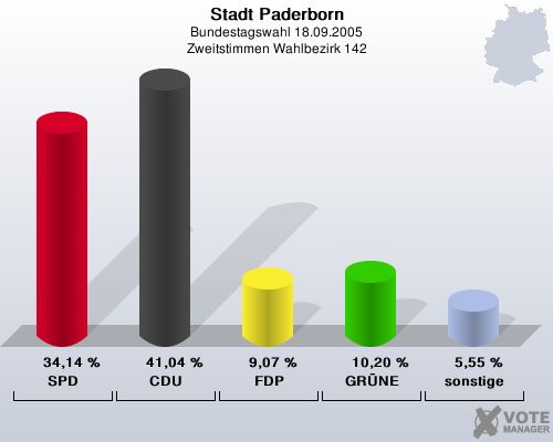 Stadt Paderborn, Bundestagswahl 18.09.2005, Zweitstimmen Wahlbezirk 142: SPD: 34,14 %. CDU: 41,04 %. FDP: 9,07 %. GRNE: 10,20 %. sonstige: 5,55 %. 
