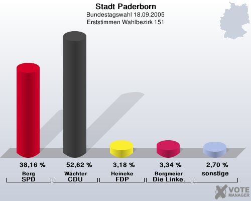 Stadt Paderborn, Bundestagswahl 18.09.2005, Erststimmen Wahlbezirk 151: Berg SPD: 38,16 %. Wchter CDU: 52,62 %. Heineke FDP: 3,18 %. Borgmeier Die Linke.: 3,34 %. sonstige: 2,70 %. 