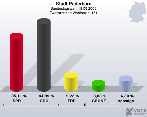Stadt Paderborn, Bundestagswahl 18.09.2005, Zweitstimmen Wahlbezirk 151: SPD: 35,11 %. CDU: 44,99 %. FDP: 9,22 %. GRNE: 3,88 %. sonstige: 6,80 %. 
