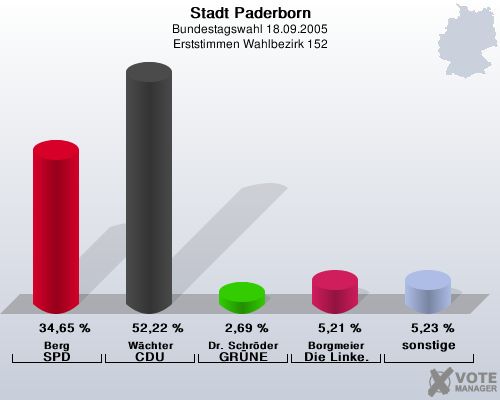 Stadt Paderborn, Bundestagswahl 18.09.2005, Erststimmen Wahlbezirk 152: Berg SPD: 34,65 %. Wchter CDU: 52,22 %. Dr. Schrder GRNE: 2,69 %. Borgmeier Die Linke.: 5,21 %. sonstige: 5,23 %. 