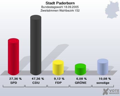 Stadt Paderborn, Bundestagswahl 18.09.2005, Zweitstimmen Wahlbezirk 152: SPD: 27,36 %. CDU: 47,36 %. FDP: 9,12 %. GRNE: 6,08 %. sonstige: 10,08 %. 