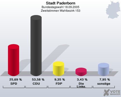 Stadt Paderborn, Bundestagswahl 18.09.2005, Zweitstimmen Wahlbezirk 153: SPD: 25,69 %. CDU: 53,58 %. FDP: 9,35 %. Die Linke.: 3,43 %. sonstige: 7,95 %. 