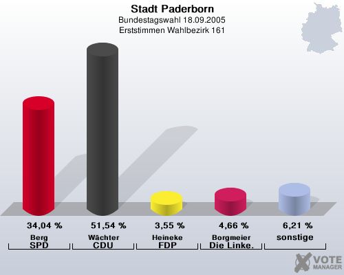Stadt Paderborn, Bundestagswahl 18.09.2005, Erststimmen Wahlbezirk 161: Berg SPD: 34,04 %. Wchter CDU: 51,54 %. Heineke FDP: 3,55 %. Borgmeier Die Linke.: 4,66 %. sonstige: 6,21 %. 