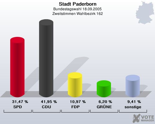 Stadt Paderborn, Bundestagswahl 18.09.2005, Zweitstimmen Wahlbezirk 162: SPD: 31,47 %. CDU: 41,95 %. FDP: 10,97 %. GRNE: 6,20 %. sonstige: 9,41 %. 