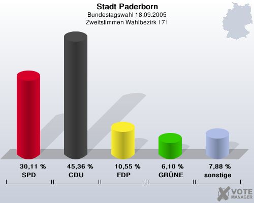 Stadt Paderborn, Bundestagswahl 18.09.2005, Zweitstimmen Wahlbezirk 171: SPD: 30,11 %. CDU: 45,36 %. FDP: 10,55 %. GRNE: 6,10 %. sonstige: 7,88 %. 