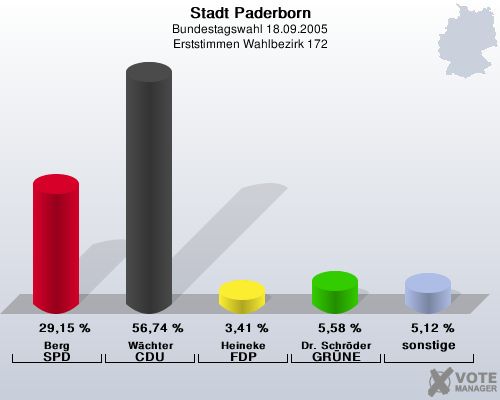 Stadt Paderborn, Bundestagswahl 18.09.2005, Erststimmen Wahlbezirk 172: Berg SPD: 29,15 %. Wchter CDU: 56,74 %. Heineke FDP: 3,41 %. Dr. Schrder GRNE: 5,58 %. sonstige: 5,12 %. 