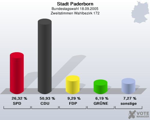 Stadt Paderborn, Bundestagswahl 18.09.2005, Zweitstimmen Wahlbezirk 172: SPD: 26,32 %. CDU: 50,93 %. FDP: 9,29 %. GRNE: 6,19 %. sonstige: 7,27 %. 