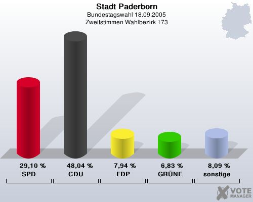 Stadt Paderborn, Bundestagswahl 18.09.2005, Zweitstimmen Wahlbezirk 173: SPD: 29,10 %. CDU: 48,04 %. FDP: 7,94 %. GRNE: 6,83 %. sonstige: 8,09 %. 