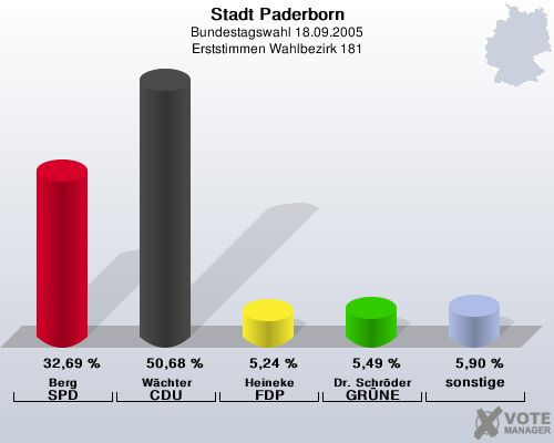 Stadt Paderborn, Bundestagswahl 18.09.2005, Erststimmen Wahlbezirk 181: Berg SPD: 32,69 %. Wchter CDU: 50,68 %. Heineke FDP: 5,24 %. Dr. Schrder GRNE: 5,49 %. sonstige: 5,90 %. 