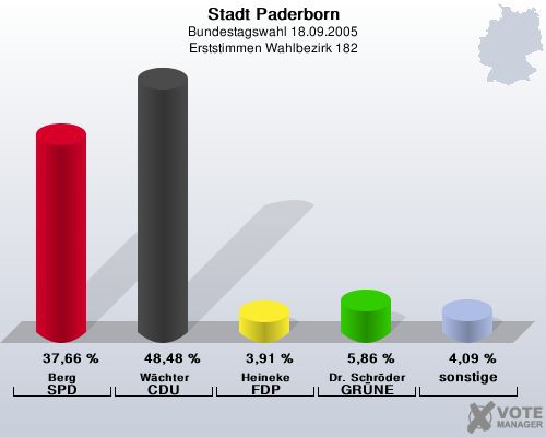 Stadt Paderborn, Bundestagswahl 18.09.2005, Erststimmen Wahlbezirk 182: Berg SPD: 37,66 %. Wchter CDU: 48,48 %. Heineke FDP: 3,91 %. Dr. Schrder GRNE: 5,86 %. sonstige: 4,09 %. 