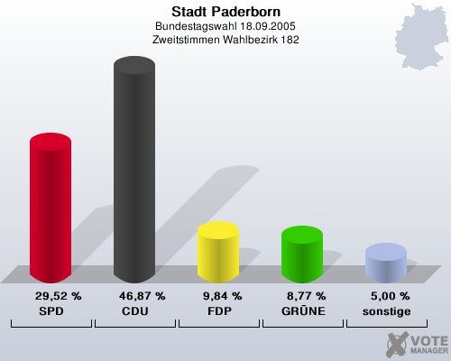 Stadt Paderborn, Bundestagswahl 18.09.2005, Zweitstimmen Wahlbezirk 182: SPD: 29,52 %. CDU: 46,87 %. FDP: 9,84 %. GRNE: 8,77 %. sonstige: 5,00 %. 