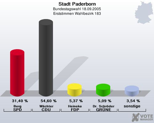 Stadt Paderborn, Bundestagswahl 18.09.2005, Erststimmen Wahlbezirk 183: Berg SPD: 31,40 %. Wchter CDU: 54,60 %. Heineke FDP: 5,37 %. Dr. Schrder GRNE: 5,09 %. sonstige: 3,54 %. 