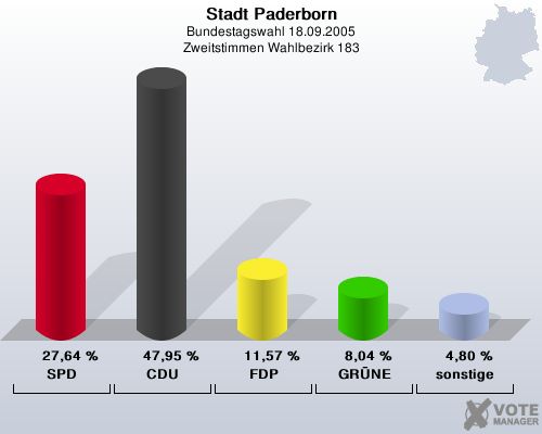 Stadt Paderborn, Bundestagswahl 18.09.2005, Zweitstimmen Wahlbezirk 183: SPD: 27,64 %. CDU: 47,95 %. FDP: 11,57 %. GRNE: 8,04 %. sonstige: 4,80 %. 
