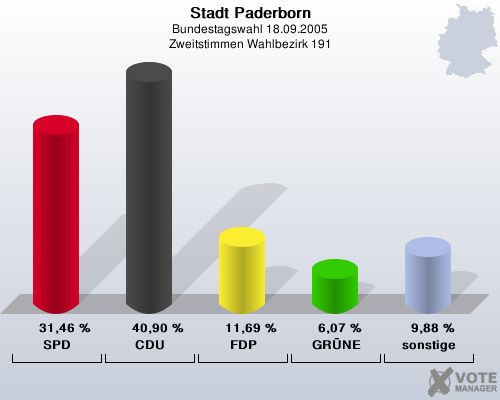 Stadt Paderborn, Bundestagswahl 18.09.2005, Zweitstimmen Wahlbezirk 191: SPD: 31,46 %. CDU: 40,90 %. FDP: 11,69 %. GRNE: 6,07 %. sonstige: 9,88 %. 